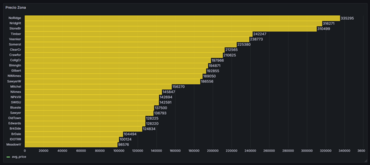 Grafana: precio medio por barrio